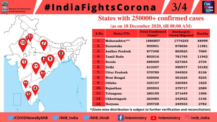 #CoronaVirusUpdates: State-wise details of Total Confirmed #COVID19 cases (till 18 December, 2020, 8 AM)