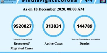 #CoronaVirusUpdates: State-wise details of Total Confirmed #COVID19 cases (till 18 December, 2020, 8 AM)
