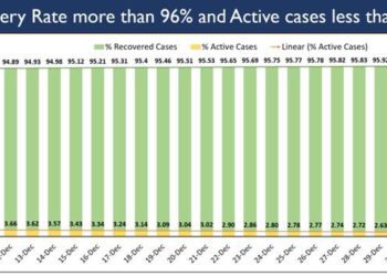 India’s COVID recovery rate crosses 96%, one of the highest in the world