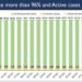 India’s COVID recovery rate crosses 96%, one of the highest in the world