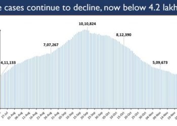 India’s active Covid caseload further dips to 4.35% of the total cases