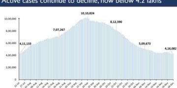 India’s active Covid caseload further dips to 4.35% of the total cases