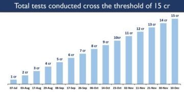 Exponential rise in India’s Covid testing as cumulative tests cross 15 cr