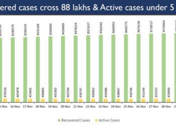 Sustained shedding of active Covid caseload (4.74%) continues