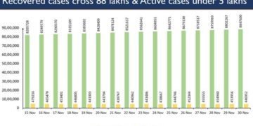 Sustained shedding of active Covid caseload (4.74%) continues
