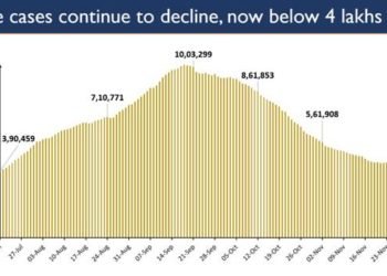 India’s active Covid caseload falls below 4 lakhs after 140 days
