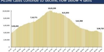 India’s active Covid caseload falls below 4 lakhs after 140 days