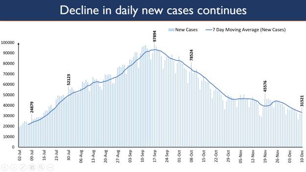 Exponential rise in India’s Covid testing as cumulative tests cross 15 cr