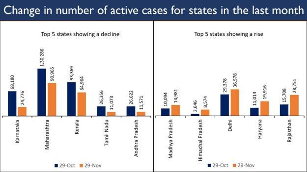 Sustained shedding of active Covid caseload (4.74%) continues