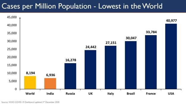 India’s active Covid caseload further dips to 4.35% of the total cases