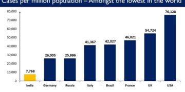 India’s active Covid caseload further contracts to 1.71 lakh