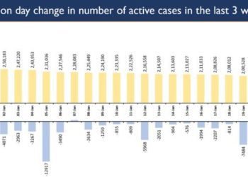 India’s active Covid caseload contracts to 1.92 lakhs