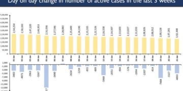 India’s active Covid caseload contracts to 1.92 lakhs
