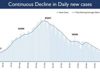 Covid Updates: 18,139 cases added in last 24 hours in India