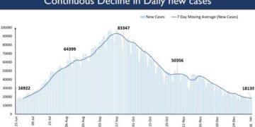 Covid Updates: 18,139 cases added in last 24 hours in India