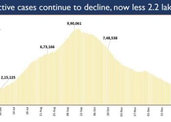 India’s active Covid caseload at 2.14 lakh after 197 days