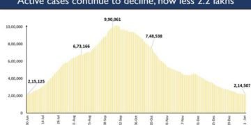 India’s active Covid caseload at 2.14 lakh after 197 days