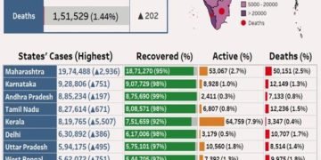 109 cases of new Covid-19 strain in India: Health Ministry
