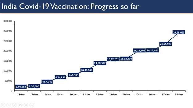 India’s active Covid caseload further contracts to 1.71 lakh