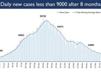 India’s daily new Covid cases drop below 9K after 8 months
