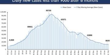 India’s daily new Covid cases drop below 9K after 8 months
