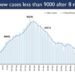 India’s daily new Covid cases drop below 9K after 8 months