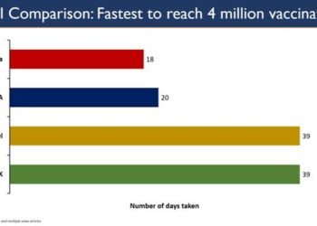 India becomes the fastest country to reach 4 million COVID19 vaccination mark