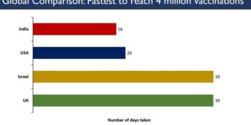 India becomes the fastest country to reach 4 million COVID19 vaccination mark