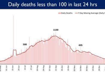 Daily Covid fatalities in India below 150 for the last 10 days