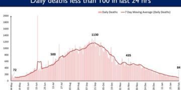 Daily Covid fatalities in India below 150 for the last 10 days