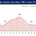 Daily Covid fatalities in India below 150 for the last 10 days
