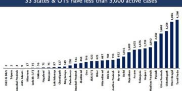Nearly 83 lakh beneficiaries vaccinated against Covid-19 in India