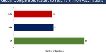 India completes 70 lakh Covid19 vaccinations in just 26 days