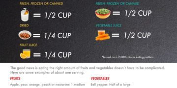 The right “5-a-day” mix is 2 fruit and 3 vegetable servings for longer life