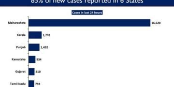 India fast approaching total vaccine coverage of 3 crore vaccine doses