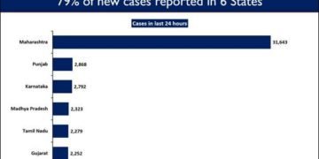 India sees 56, 211 new cases in the last 24 hours