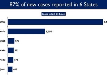 Kerala, Maharashtra, Punjab, Karnataka, TN & Gujarat see upsurge in COVID cases