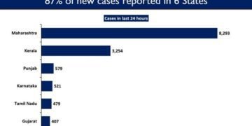 Kerala, Maharashtra, Punjab, Karnataka, TN & Gujarat see upsurge in COVID cases
