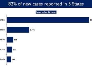 Maharashtra, Kerala, Punjab, Karnataka and Tamil Nadu continue to report a spike in daily new cases