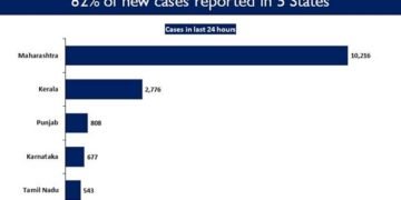 Maharashtra, Kerala, Punjab, Karnataka and Tamil Nadu continue to report a spike in daily new cases