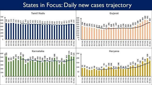 Kerala, Maharashtra, Punjab, Karnataka, TN & Gujarat see upsurge in COVID cases