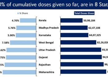 India’s cumulative vaccination coverage exceeds 10.85 crore