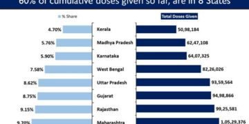 India’s cumulative vaccination coverage exceeds 10.85 crore