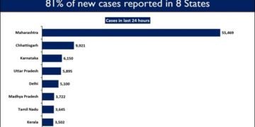 Cumulative vaccination coverage exceeds 8.7 Crores with more than 33 lakh doses given in the last 24 hours