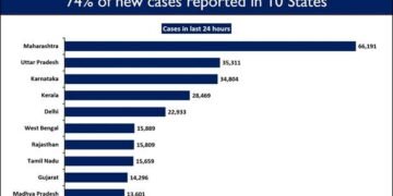 India’s total active Covid caseload close to 3 million