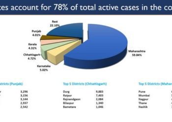 India’s total active Covid cases cross 6 lakhs mark