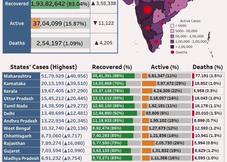 India’s active Covid caseload declines for the second consecutive day