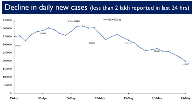 At 1.96 lakh Covid cases, daily new cases falls below 2 lakh mark after 40 days