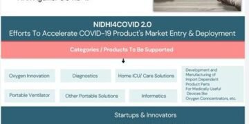 NIDHI4COVID2.0 launched by DST for startups