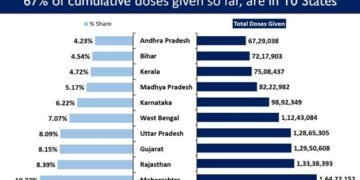 India’s cumulative vaccination coverage exceeds 15.89 crore as phase-3 of vaccination drive commences